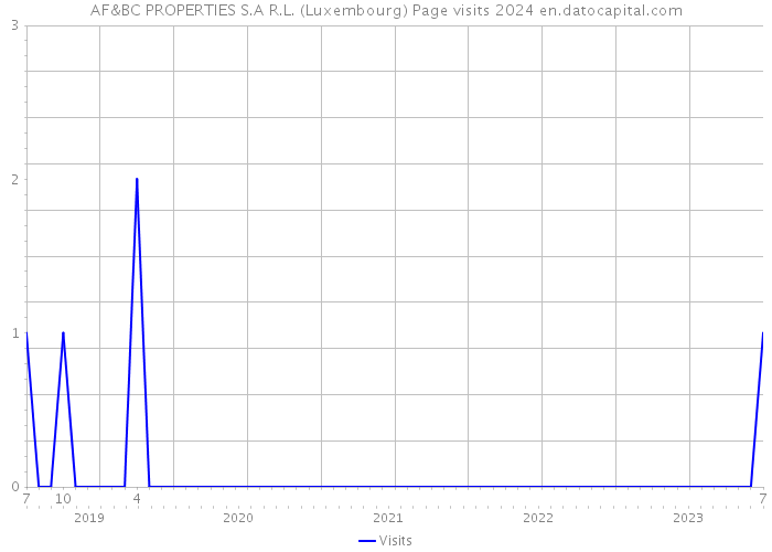 AF&BC PROPERTIES S.A R.L. (Luxembourg) Page visits 2024 
