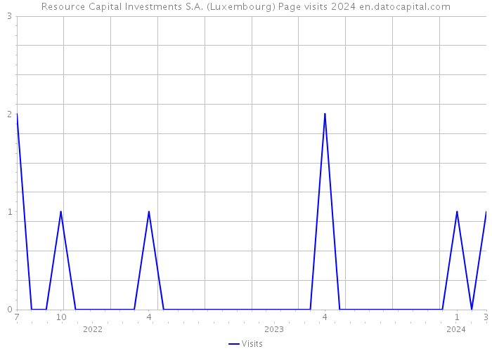 Resource Capital Investments S.A. (Luxembourg) Page visits 2024 