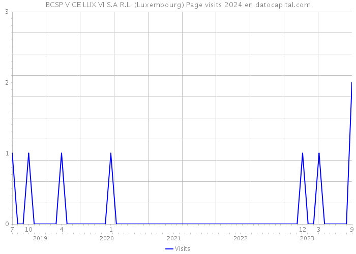 BCSP V CE LUX VI S.A R.L. (Luxembourg) Page visits 2024 