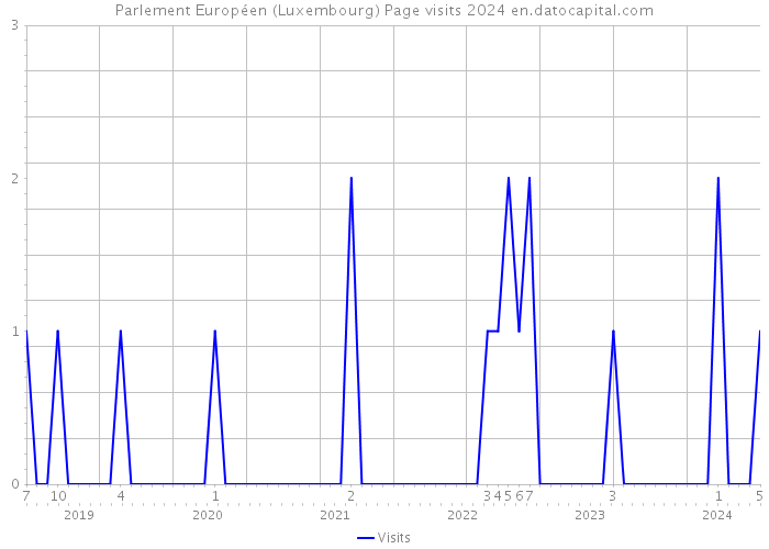 Parlement Européen (Luxembourg) Page visits 2024 