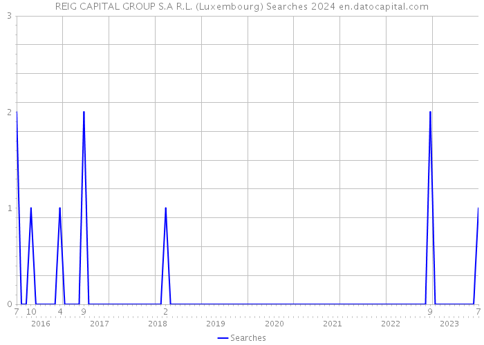 REIG CAPITAL GROUP S.A R.L. (Luxembourg) Searches 2024 