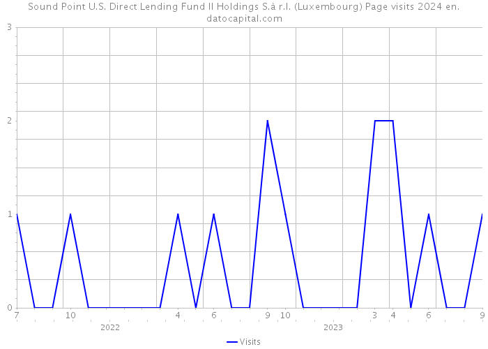 Sound Point U.S. Direct Lending Fund II Holdings S.à r.l. (Luxembourg) Page visits 2024 