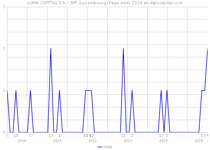 LUMA CAPITAL S.A.- SPF (Luxembourg) Page visits 2024 