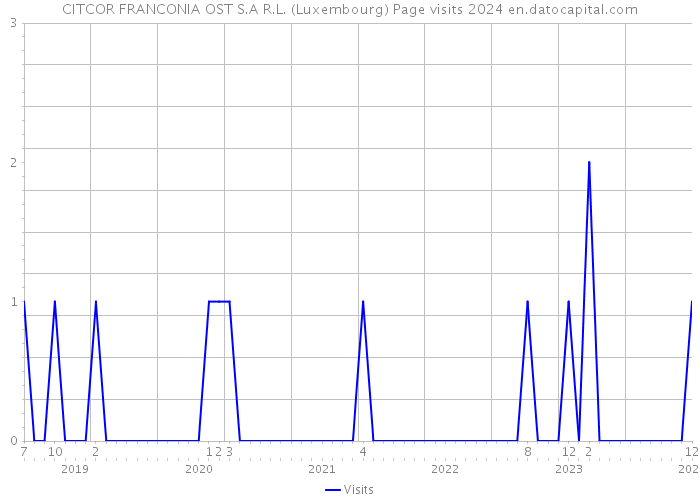 CITCOR FRANCONIA OST S.A R.L. (Luxembourg) Page visits 2024 