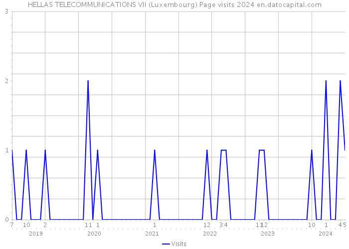 HELLAS TELECOMMUNICATIONS VII (Luxembourg) Page visits 2024 
