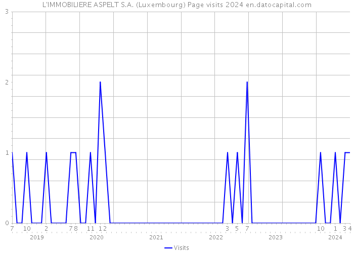 L'IMMOBILIERE ASPELT S.A. (Luxembourg) Page visits 2024 