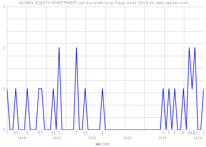 GLOBAL EQUITY INVESTMENT Ltd (Luxembourg) Page visits 2024 