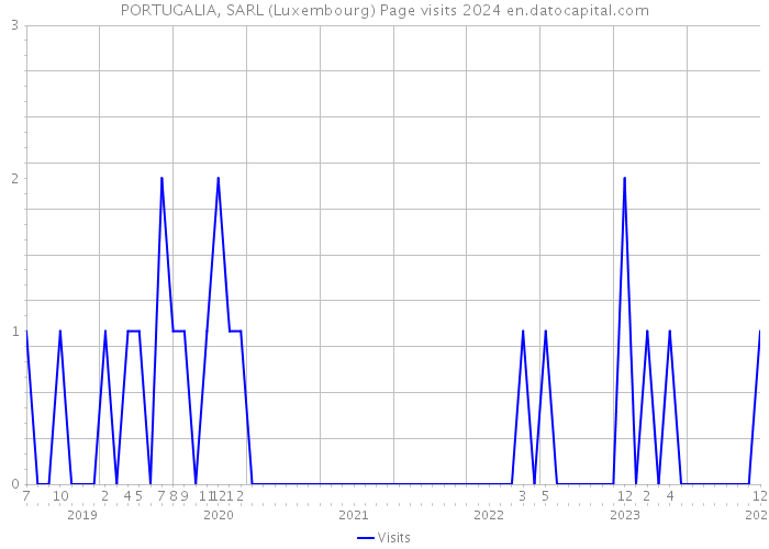PORTUGALIA, SARL (Luxembourg) Page visits 2024 