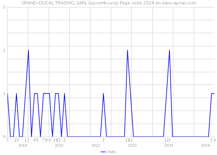 GRAND-DUCAL TRADING, SARL (Luxembourg) Page visits 2024 