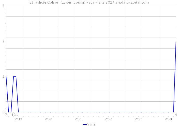 Bénédicte Colson (Luxembourg) Page visits 2024 