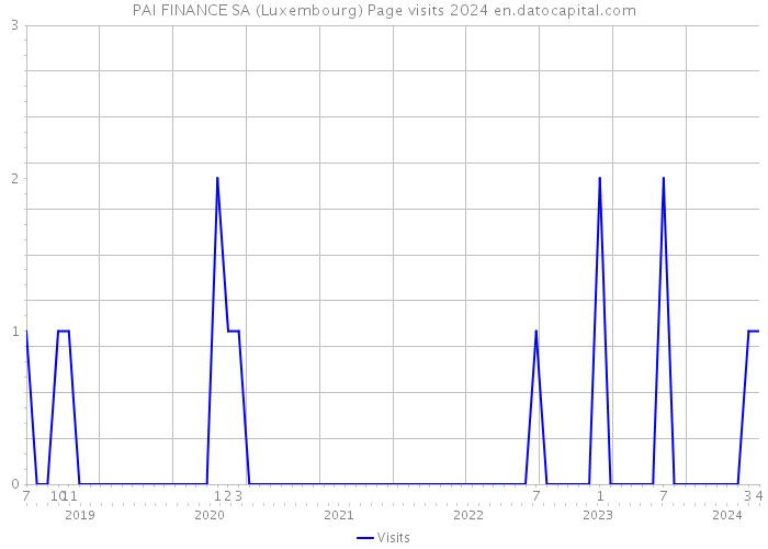 PAI FINANCE SA (Luxembourg) Page visits 2024 