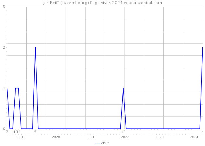 Jos Reiff (Luxembourg) Page visits 2024 