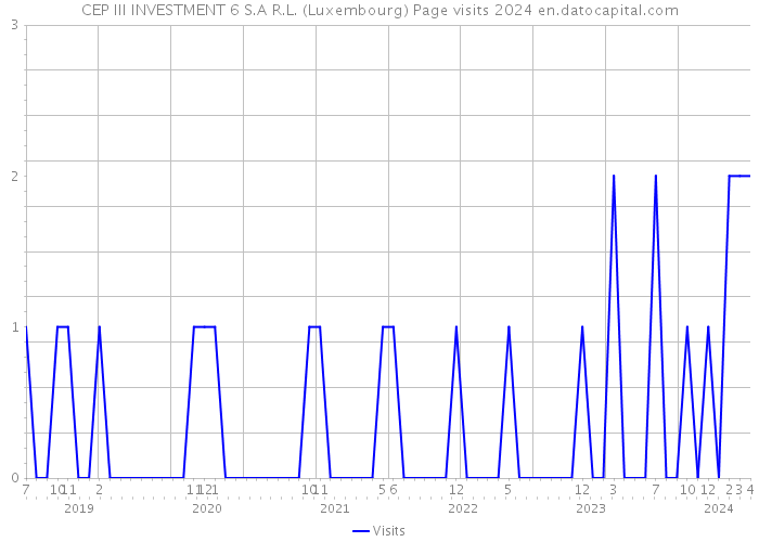 CEP III INVESTMENT 6 S.A R.L. (Luxembourg) Page visits 2024 