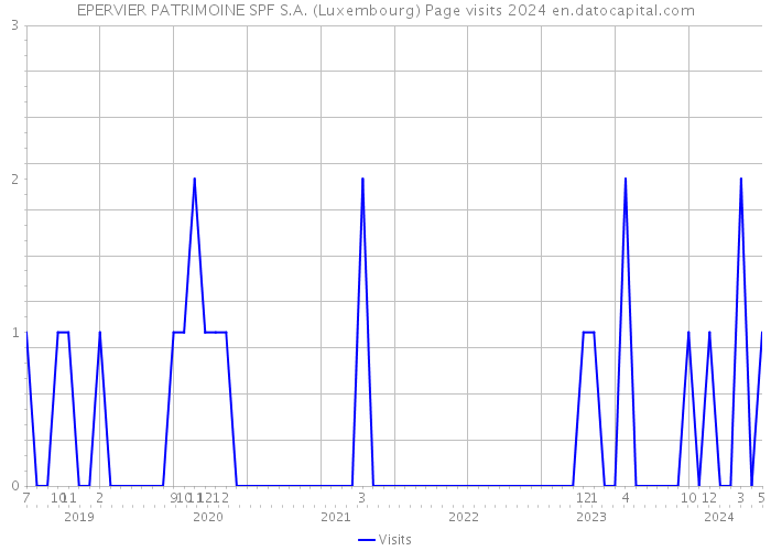 EPERVIER PATRIMOINE SPF S.A. (Luxembourg) Page visits 2024 