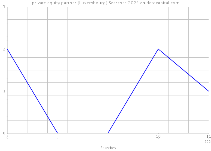 private equity partner (Luxembourg) Searches 2024 