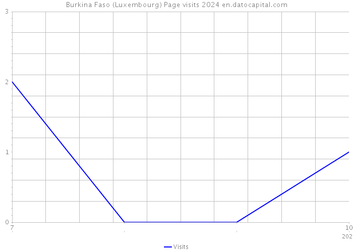 Burkina Faso (Luxembourg) Page visits 2024 
