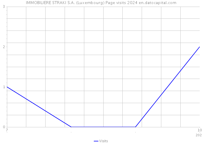 IMMOBILIERE STRAKI S.A. (Luxembourg) Page visits 2024 
