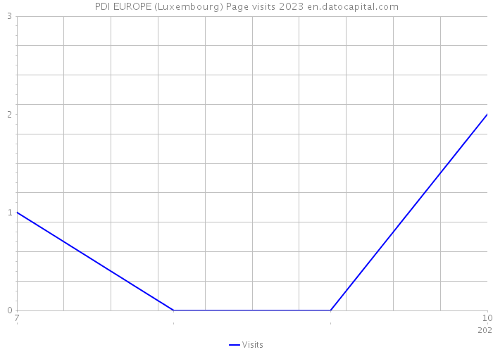 PDI EUROPE (Luxembourg) Page visits 2023 