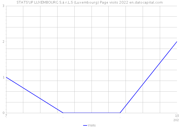 STATS'UP LUXEMBOURG S.à r.L.S (Luxembourg) Page visits 2022 