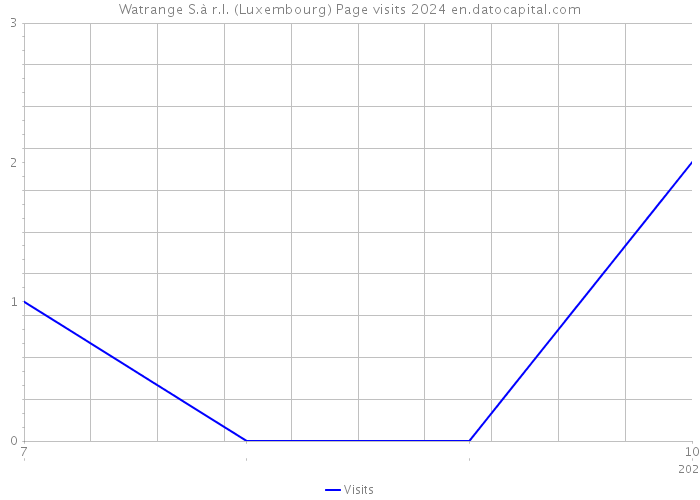 Watrange S.à r.l. (Luxembourg) Page visits 2024 