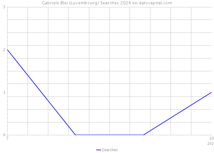 Gabriele Blei (Luxembourg) Searches 2024 