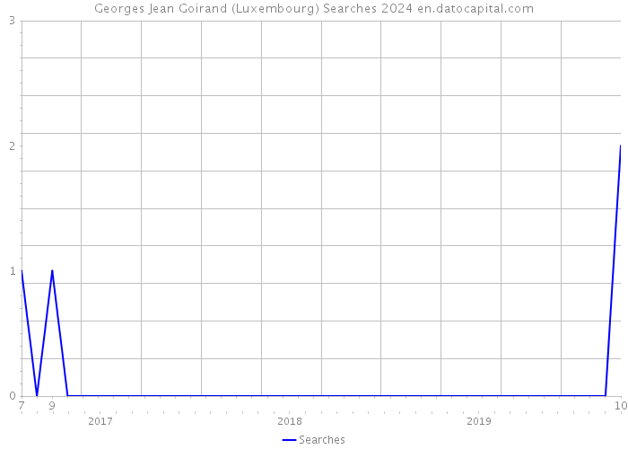 Georges Jean Goirand (Luxembourg) Searches 2024 