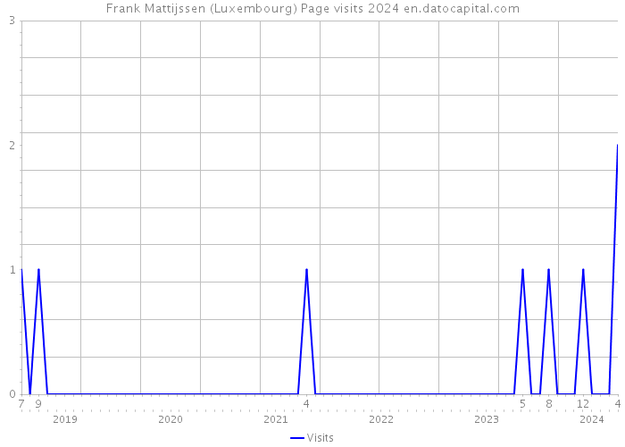 Frank Mattijssen (Luxembourg) Page visits 2024 