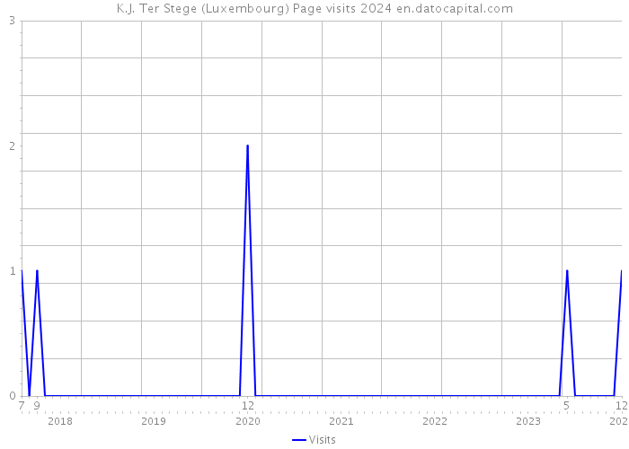 K.J. Ter Stege (Luxembourg) Page visits 2024 