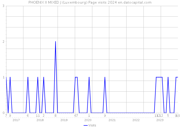 PHOENIX II MIXED J (Luxembourg) Page visits 2024 