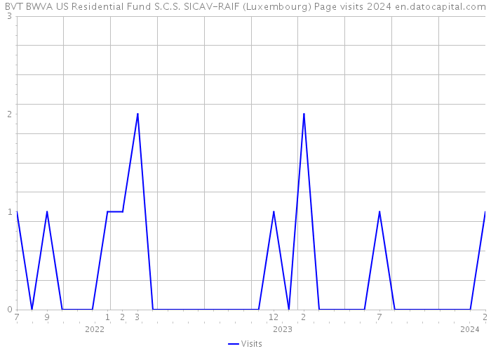 BVT BWVA US Residential Fund S.C.S. SICAV-RAIF (Luxembourg) Page visits 2024 