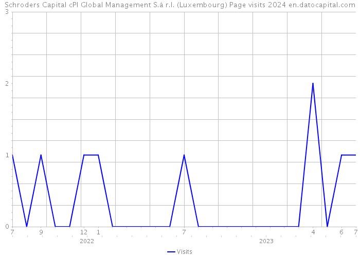 Schroders Capital cPl Global Management S.à r.l. (Luxembourg) Page visits 2024 