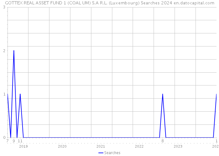 GOTTEX REAL ASSET FUND 1 (COAL UM) S.A R.L. (Luxembourg) Searches 2024 