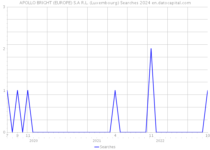 APOLLO BRIGHT (EUROPE) S.A R.L. (Luxembourg) Searches 2024 
