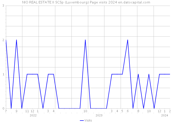 NIO REAL ESTATE II SCSp (Luxembourg) Page visits 2024 