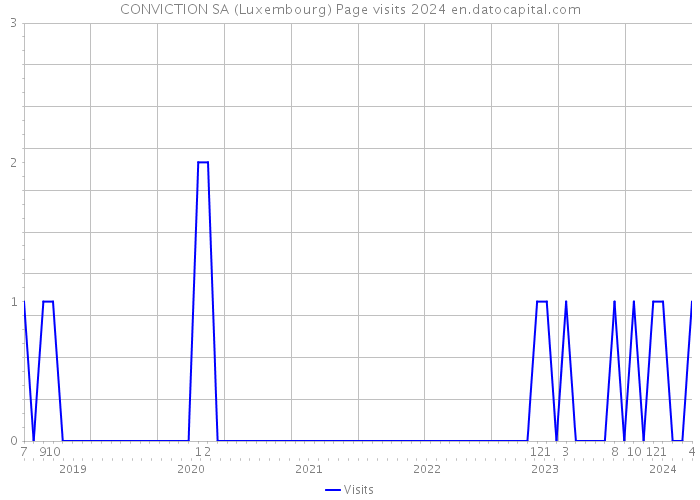 CONVICTION SA (Luxembourg) Page visits 2024 