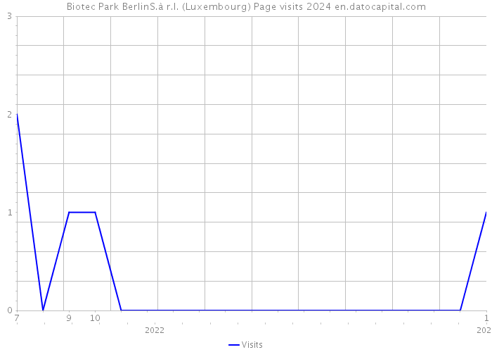 Biotec Park BerlinS.à r.l. (Luxembourg) Page visits 2024 