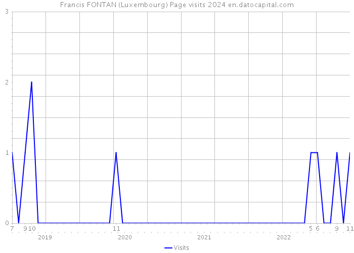 Francis FONTAN (Luxembourg) Page visits 2024 