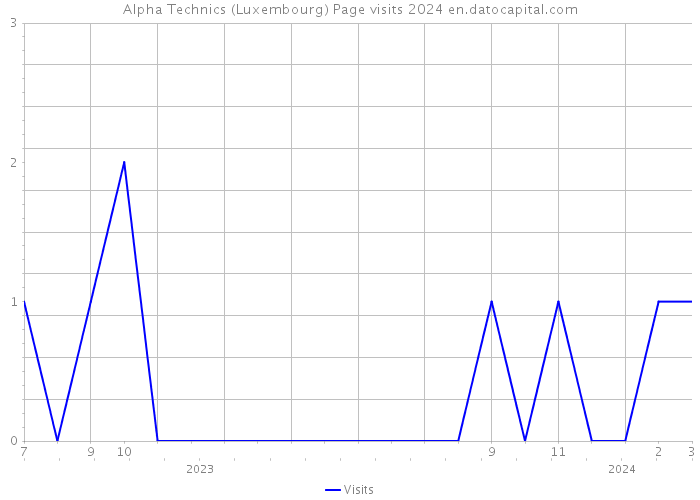 Alpha Technics (Luxembourg) Page visits 2024 