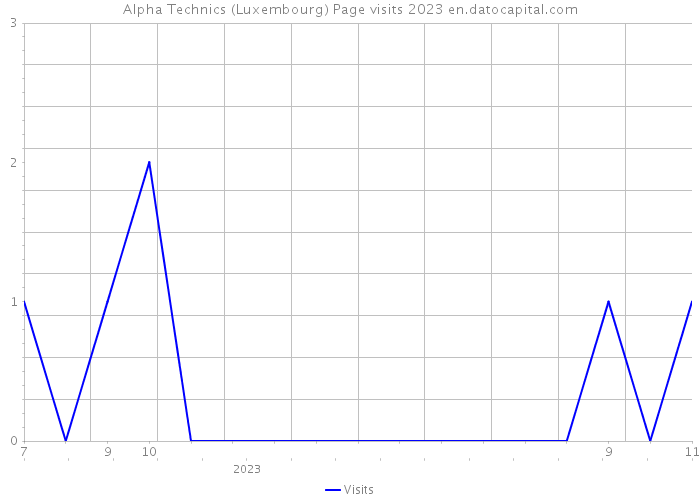 Alpha Technics (Luxembourg) Page visits 2023 