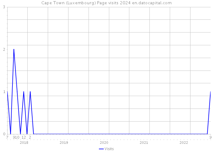 Cape Town (Luxembourg) Page visits 2024 