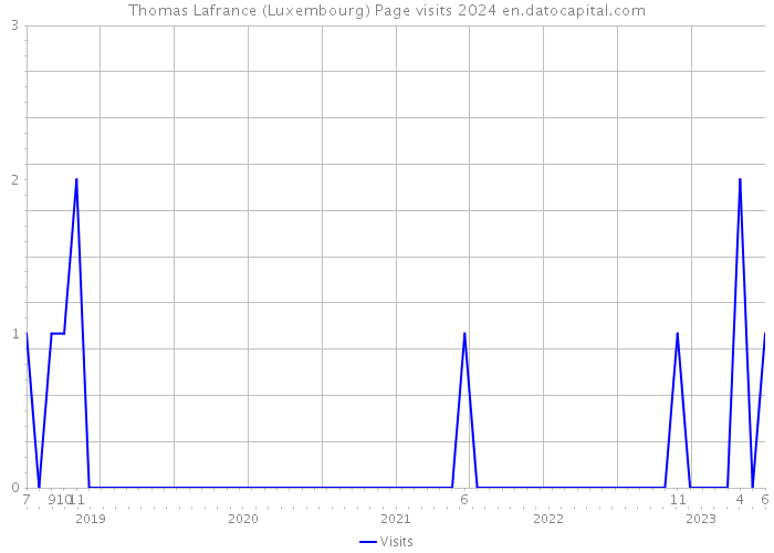 Thomas Lafrance (Luxembourg) Page visits 2024 