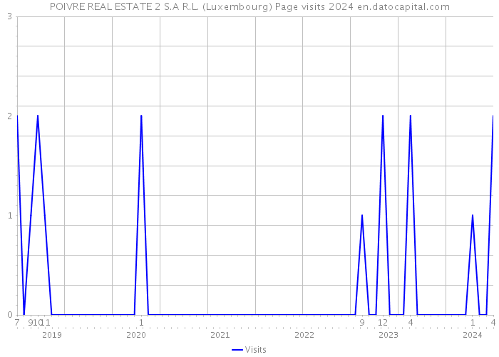 POIVRE REAL ESTATE 2 S.A R.L. (Luxembourg) Page visits 2024 