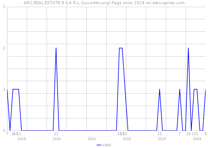 ARG REAL ESTATE 8 S.A R.L. (Luxembourg) Page visits 2024 