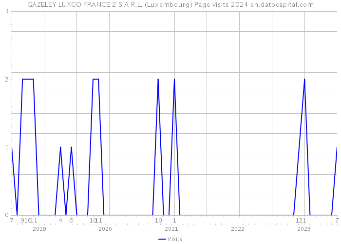 GAZELEY LUXCO FRANCE 2 S.A R.L. (Luxembourg) Page visits 2024 