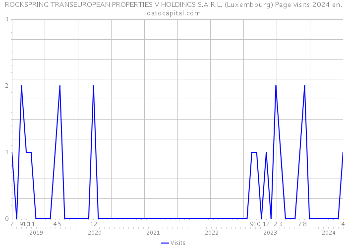 ROCKSPRING TRANSEUROPEAN PROPERTIES V HOLDINGS S.A R.L. (Luxembourg) Page visits 2024 