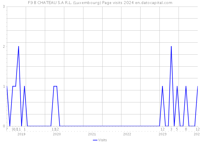 F9 B CHATEAU S.A R.L. (Luxembourg) Page visits 2024 