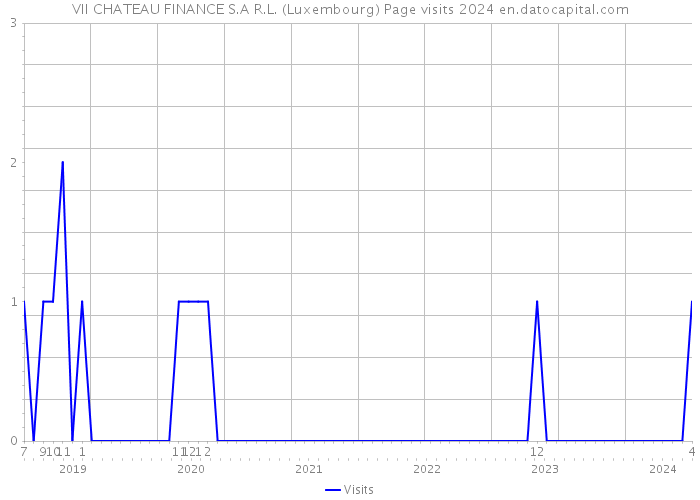 VII CHATEAU FINANCE S.A R.L. (Luxembourg) Page visits 2024 