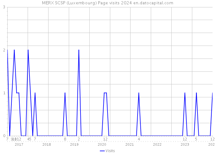 MERX SCSP (Luxembourg) Page visits 2024 