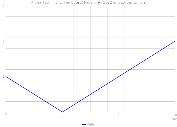 Alpha Technics (Luxembourg) Page visits 2022 