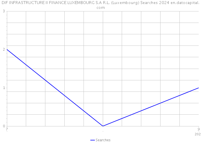 DIF INFRASTRUCTURE II FINANCE LUXEMBOURG S.A R.L. (Luxembourg) Searches 2024 